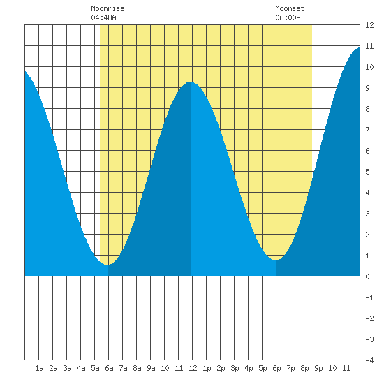 Haley Anchorage tide chart for Friday, April 25, 2025