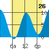 Haley Anchorage tide chart for Saturday, April 26, 2025