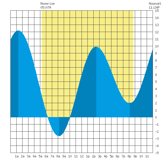 Haley Anchorage tide chart for Monday, April 28, 2025