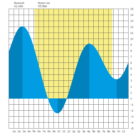 Haley Anchorage tide chart for Wednesday, April 30, 2025