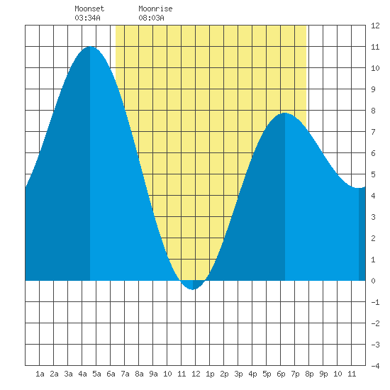 Haley Anchorage tide chart for Thursday, April 3, 2025