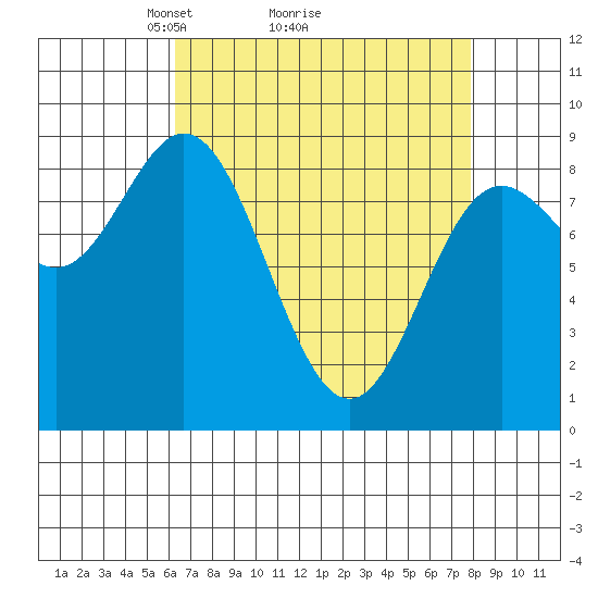 Haley Anchorage tide chart for Saturday, April 5, 2025