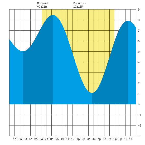 Haley Anchorage tide chart for Sunday, April 6, 2025
