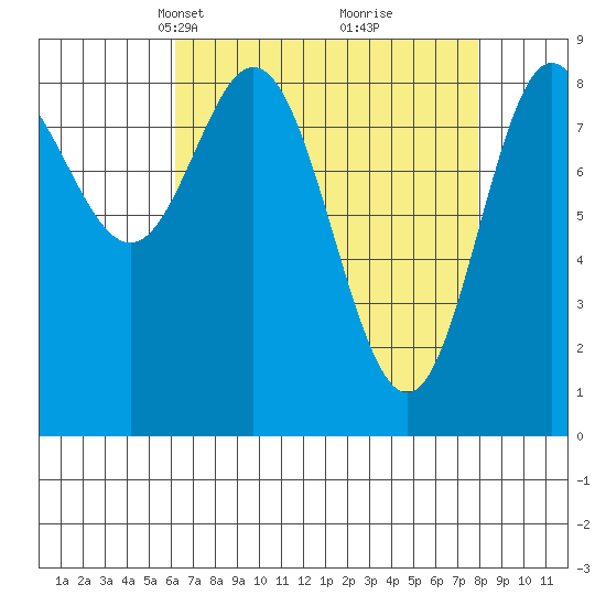 Haley Anchorage tide chart for Monday, April 7, 2025
