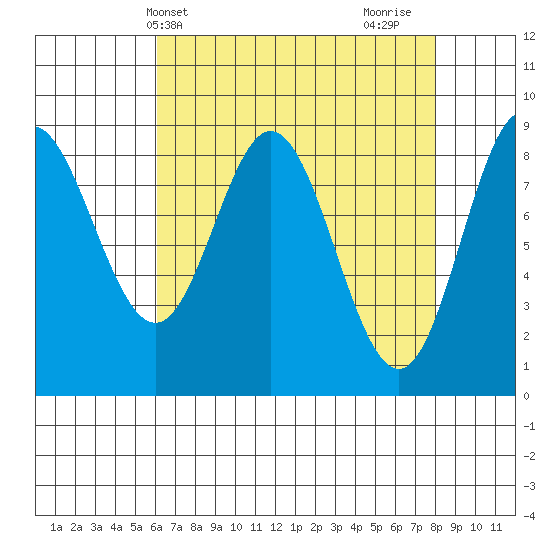 Haley Anchorage tide chart for Wednesday, April 9, 2025