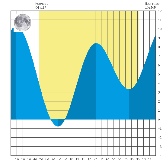 Haley Anchorage tide chart for Monday, May 12, 2025
