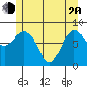 Haley Anchorage tide chart for Tuesday, May 20, 2025