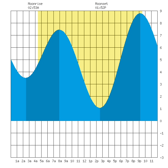 Haley Anchorage tide chart for Wednesday, May 21, 2025
