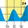 Haley Anchorage tide chart for Saturday, May 24, 2025