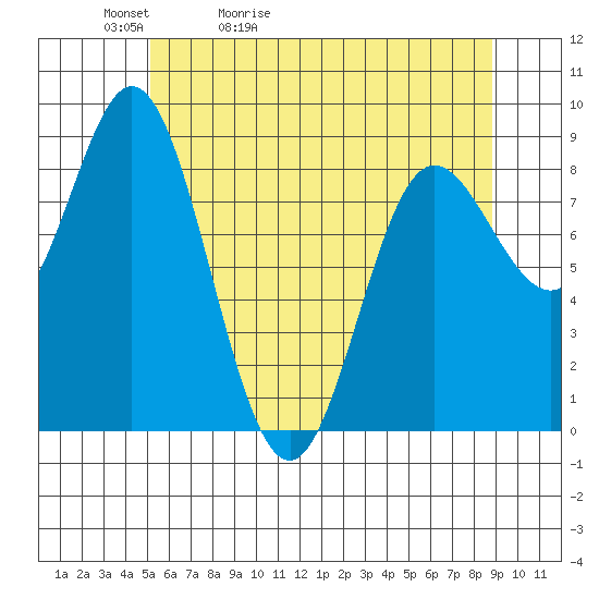 Haley Anchorage tide chart for Friday, May 2, 2025