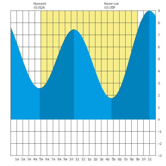 Haley Anchorage tide chart for Wednesday, May 7, 2025