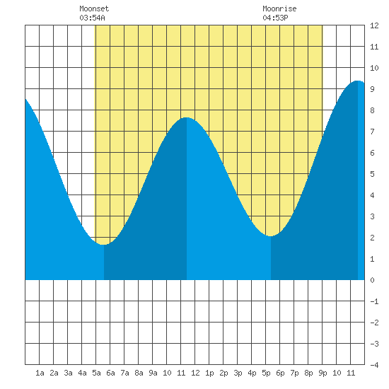 Haley Anchorage tide chart for Thursday, May 8, 2025