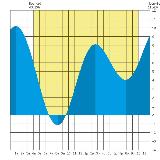 Haley Anchorage tide chart for Wednesday, June 11, 2025