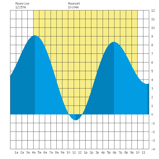 Haley Anchorage tide chart for Monday, June 16, 2025
