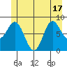 Haley Anchorage tide chart for Tuesday, June 17, 2025
