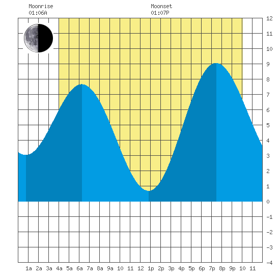 Haley Anchorage tide chart for Wednesday, June 18, 2025