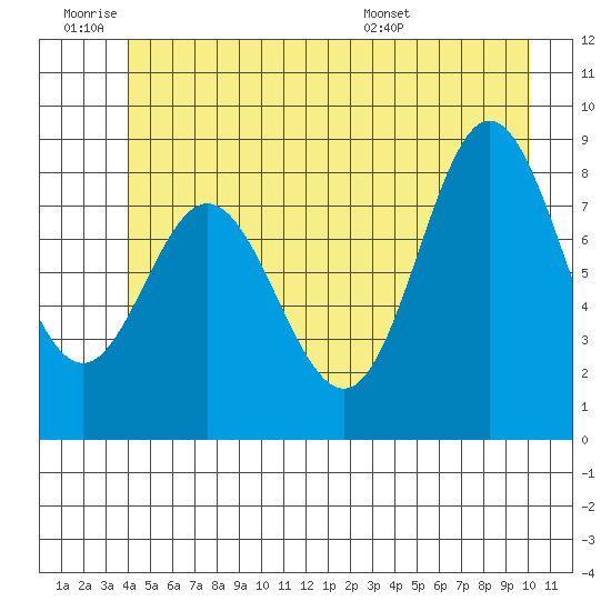 Haley Anchorage tide chart for Thursday, June 19, 2025
