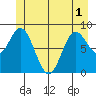 Haley Anchorage tide chart for Sunday, June 1, 2025