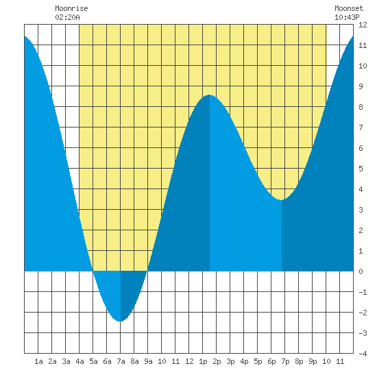Haley Anchorage tide chart for Tuesday, June 24, 2025