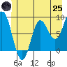 Haley Anchorage tide chart for Wednesday, June 25, 2025