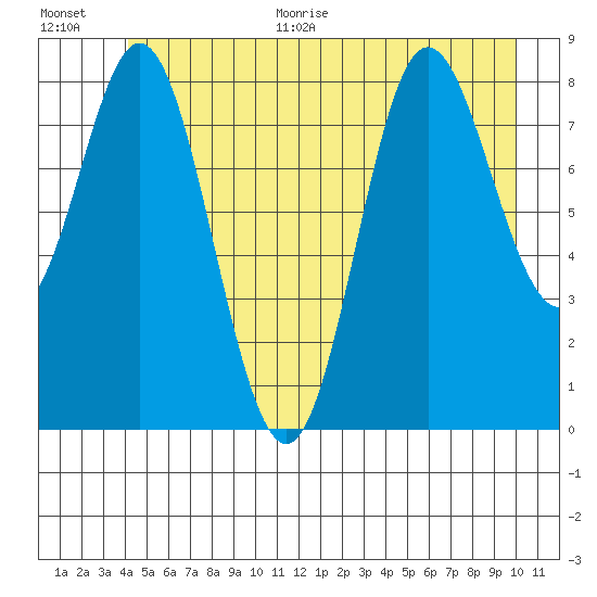 Haley Anchorage tide chart for Monday, June 30, 2025