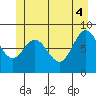 Haley Anchorage tide chart for Wednesday, June 4, 2025