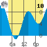 Haley Anchorage tide chart for Thursday, July 10, 2025