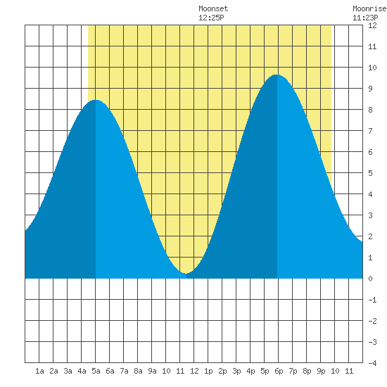 Haley Anchorage tide chart for Wednesday, July 16, 2025