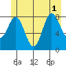 Haley Anchorage tide chart for Tuesday, July 1, 2025