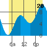 Haley Anchorage tide chart for Sunday, July 20, 2025