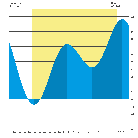 Haley Anchorage tide chart for Monday, July 21, 2025