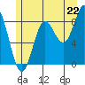 Haley Anchorage tide chart for Tuesday, July 22, 2025