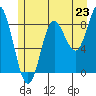 Haley Anchorage tide chart for Wednesday, July 23, 2025