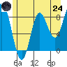 Haley Anchorage tide chart for Thursday, July 24, 2025