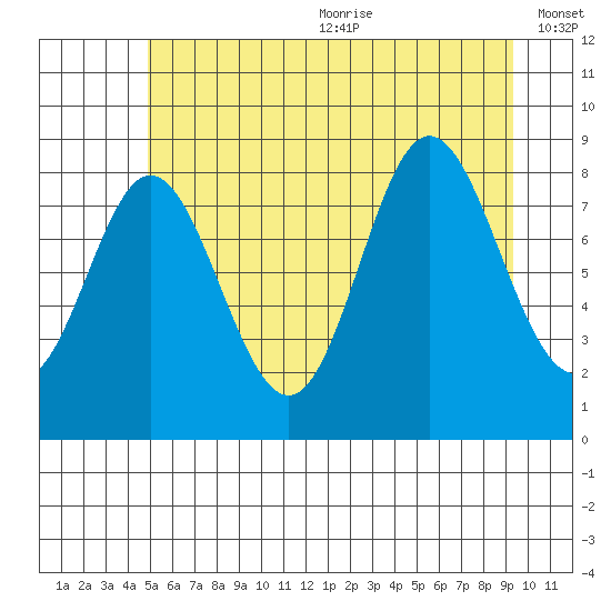 Haley Anchorage tide chart for Wednesday, July 30, 2025