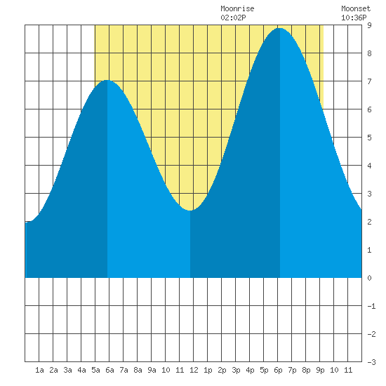Haley Anchorage tide chart for Thursday, July 31, 2025
