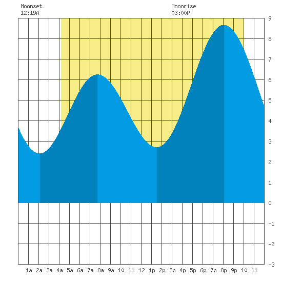 Haley Anchorage tide chart for Thursday, July 3, 2025
