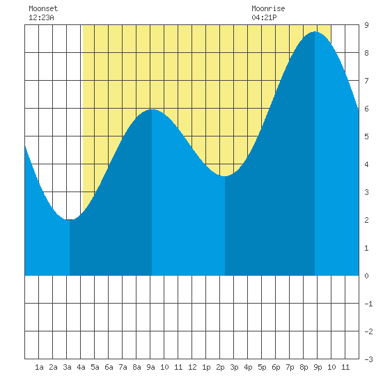 Haley Anchorage tide chart for Friday, July 4, 2025