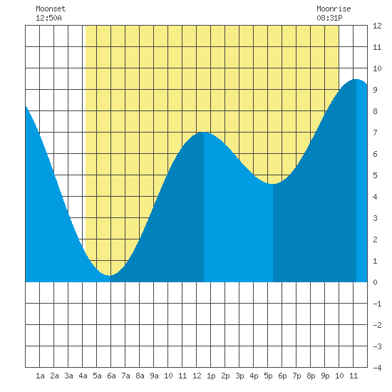 Haley Anchorage tide chart for Monday, July 7, 2025