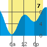 Haley Anchorage tide chart for Monday, July 7, 2025