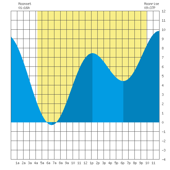 Haley Anchorage tide chart for Tuesday, July 8, 2025