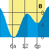 Haley Anchorage tide chart for Tuesday, July 8, 2025