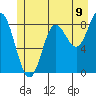 Haley Anchorage tide chart for Wednesday, July 9, 2025