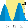 Haley Anchorage tide chart for Wednesday, August 13, 2025