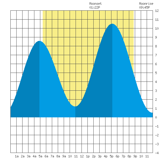 Haley Anchorage tide chart for Thursday, August 14, 2025