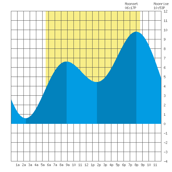 Haley Anchorage tide chart for Sunday, August 17, 2025