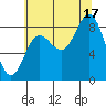 Haley Anchorage tide chart for Sunday, August 17, 2025