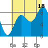 Haley Anchorage tide chart for Monday, August 18, 2025
