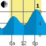 Haley Anchorage tide chart for Friday, August 1, 2025