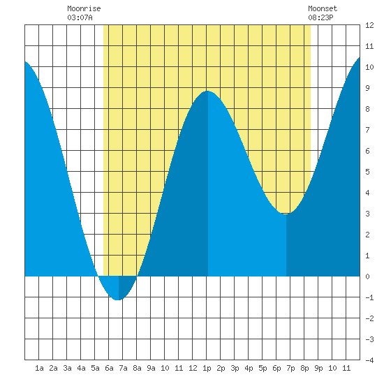 Haley Anchorage tide chart for Thursday, August 21, 2025
